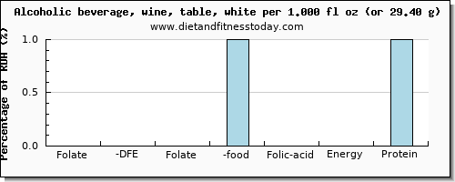 folate, dfe and nutritional content in folic acid in white wine